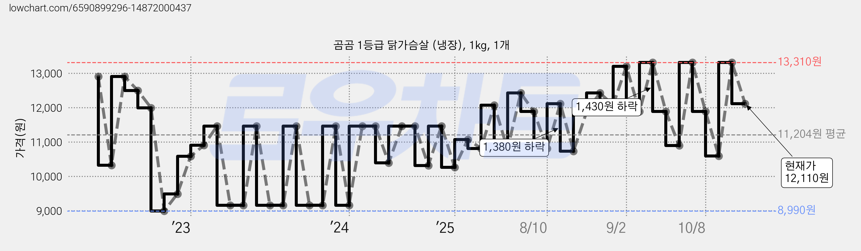 곰곰 1등급 닭가슴살 (냉장), 1kg, 1개 가격 변동 차트, 현재가 12,110원, 관측 최저가 8,990원