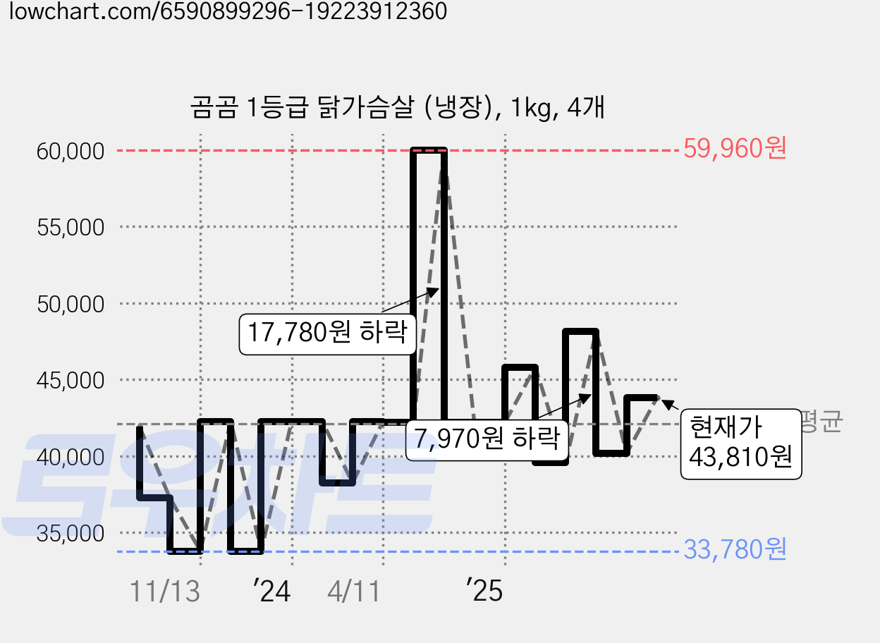 곰곰 1등급 닭가슴살 (냉장), 1kg, 4개 가격 변동 차트, 현재가 43,810원, 관측 최저가 33,700원