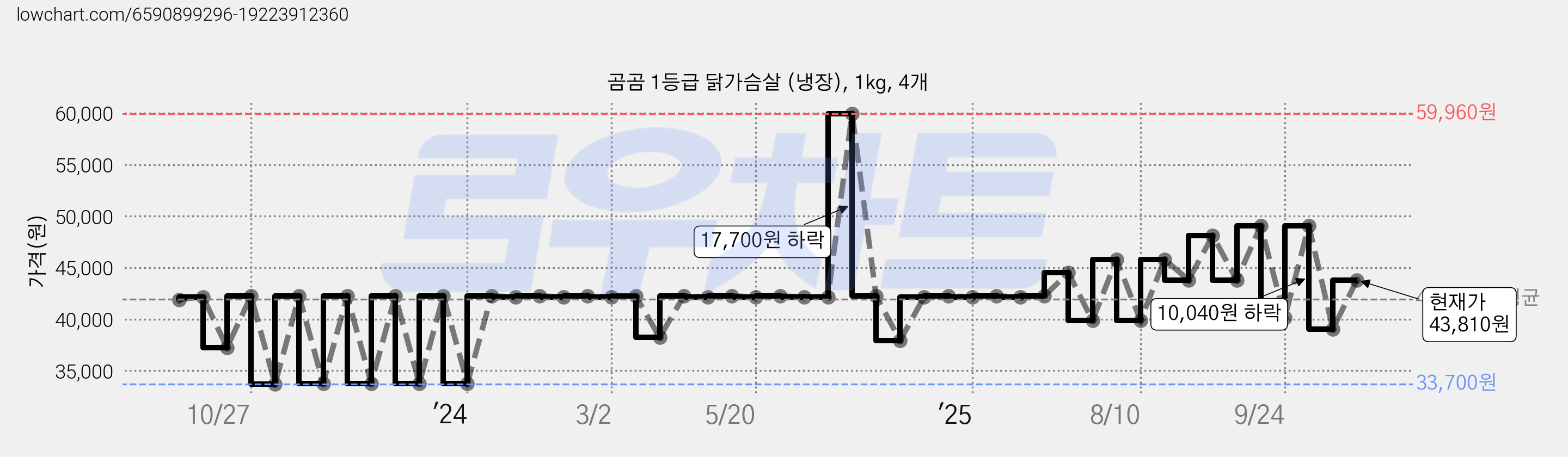 곰곰 1등급 닭가슴살 (냉장), 1kg, 4개 가격 변동 차트, 현재가 43,810원, 관측 최저가 33,700원