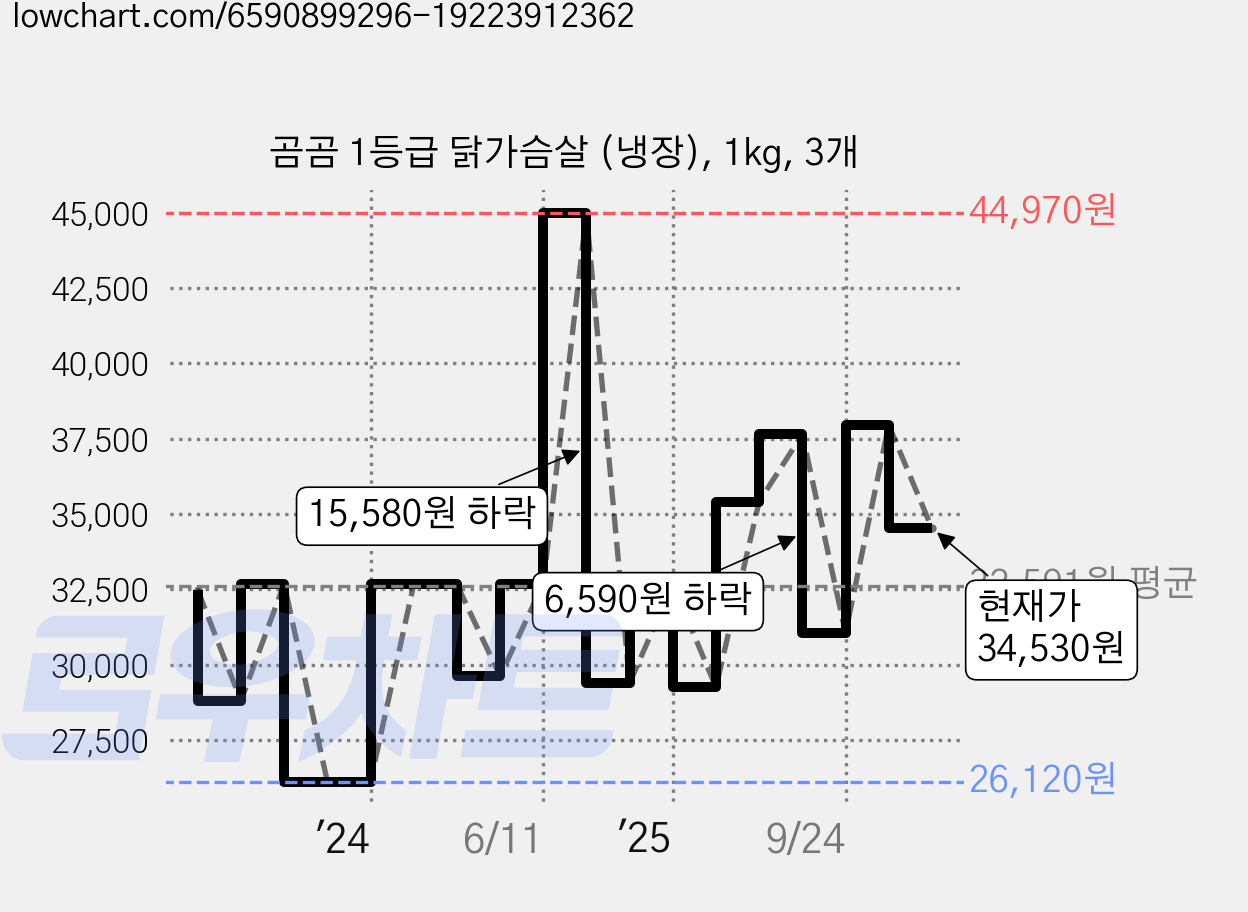 곰곰 1등급 닭가슴살 (냉장), 1kg, 3개 가격 변동 차트, 현재가 34,530원, 관측 최저가 26,100원