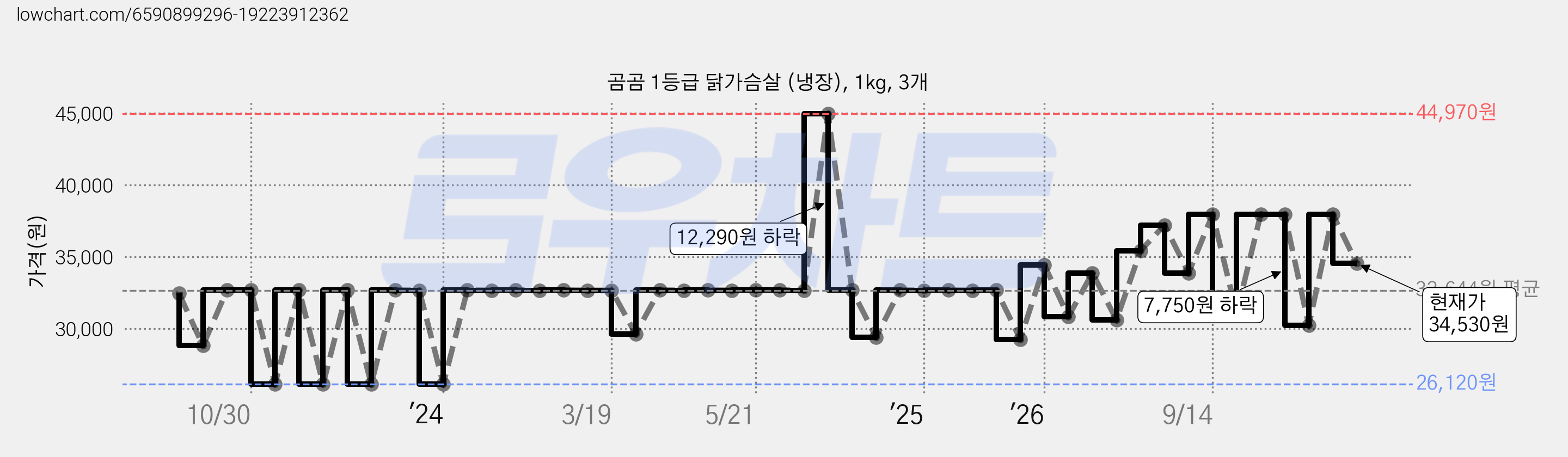 곰곰 1등급 닭가슴살 (냉장), 1kg, 3개 가격 변동 차트, 현재가 34,530원, 관측 최저가 26,100원