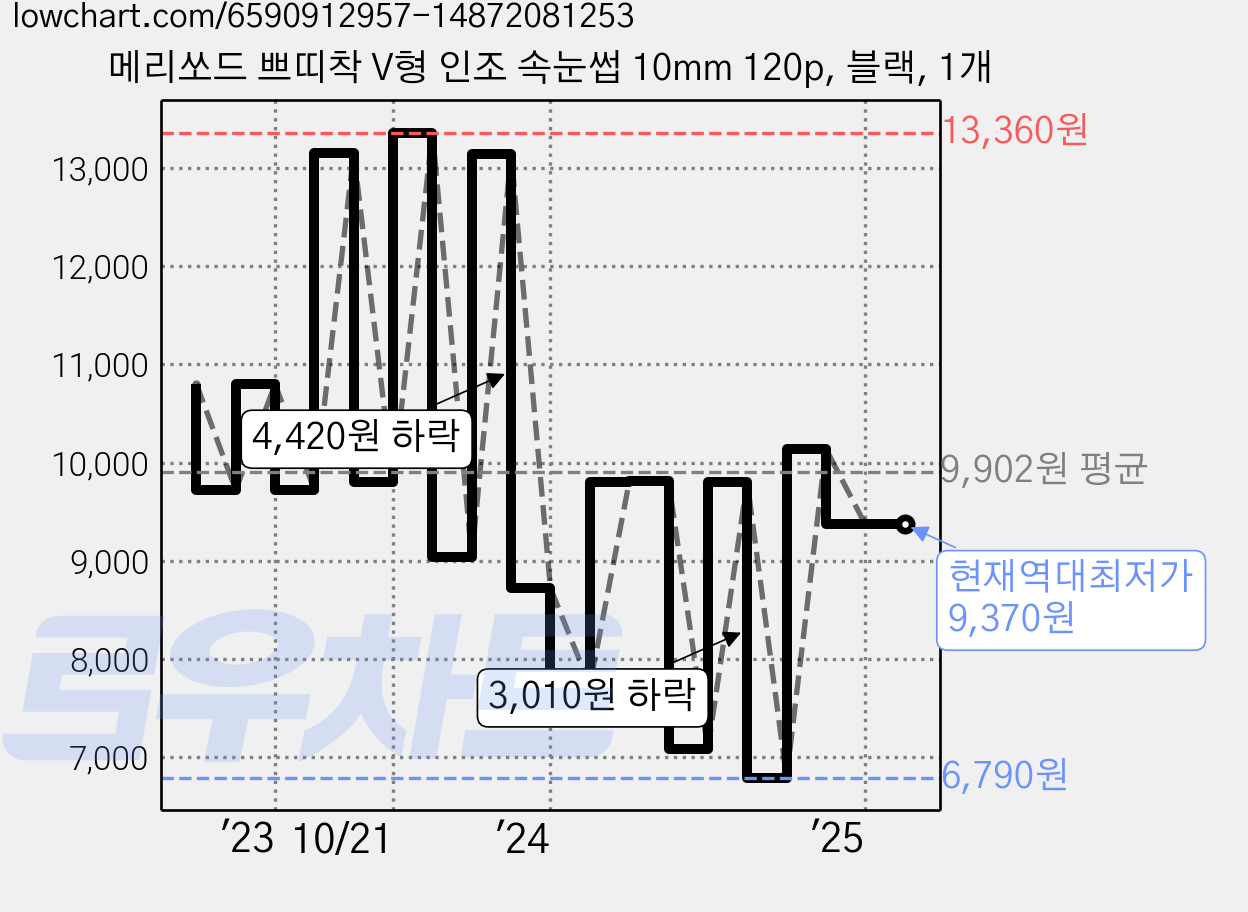 메리쏘드 쁘띠착 V형 인조 속눈썹 10mm 120p, 블랙, 1개 가격 변동 차트, 현재가 9,370원, 역대최저가