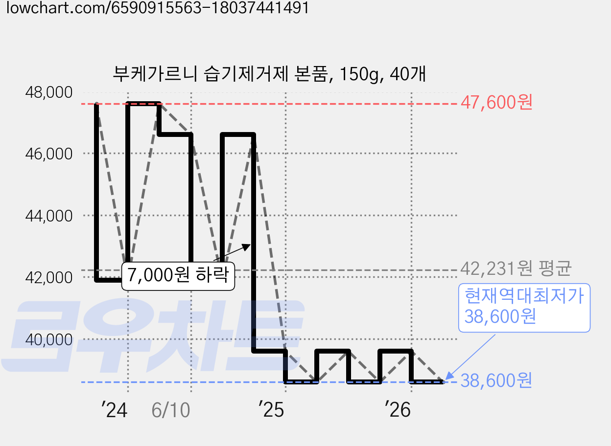 부케가르니 습기제거제 본품, 150g, 40개 가격 변동 차트, 현재가 38,600원, 역대최저가