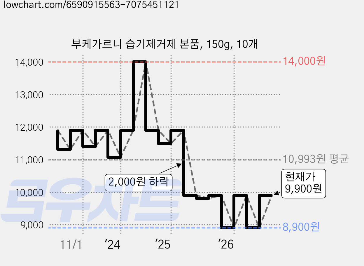 부케가르니 습기제거제 본품, 150g, 10개 가격 변동 차트, 현재가 9,900원, 관측 최저가 8,900원