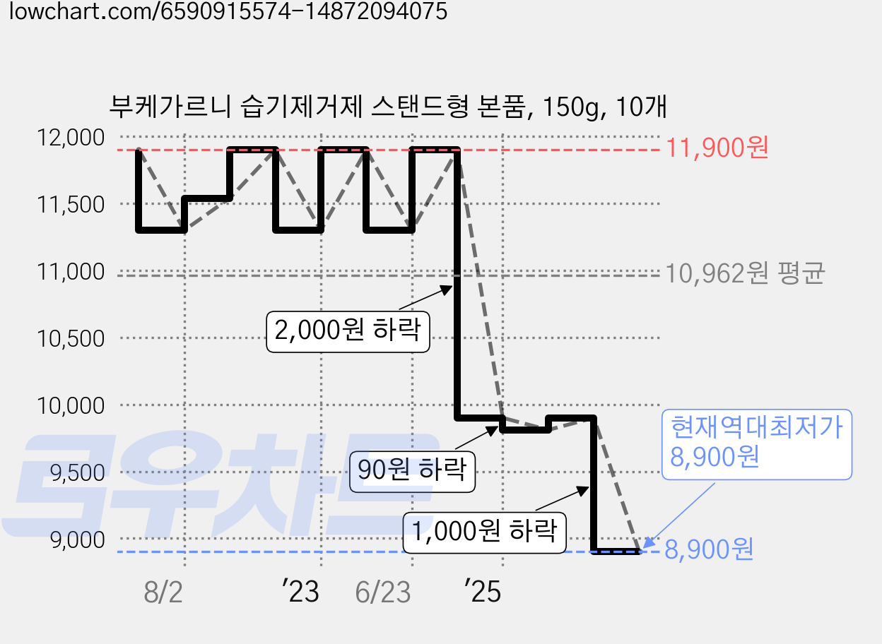 부케가르니 습기제거제 스탠드형 본품, 150g, 10개 가격 변동 차트, 현재가 8,900원, 역대최저가