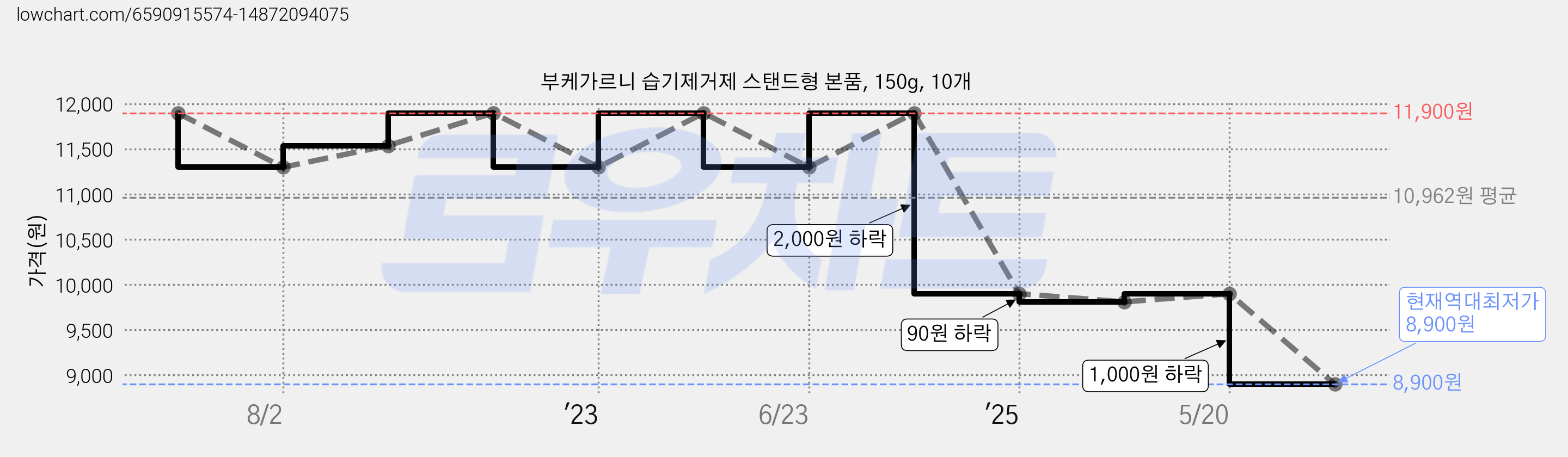부케가르니 습기제거제 스탠드형 본품, 150g, 10개 가격 변동 차트, 현재가 8,900원, 역대최저가
