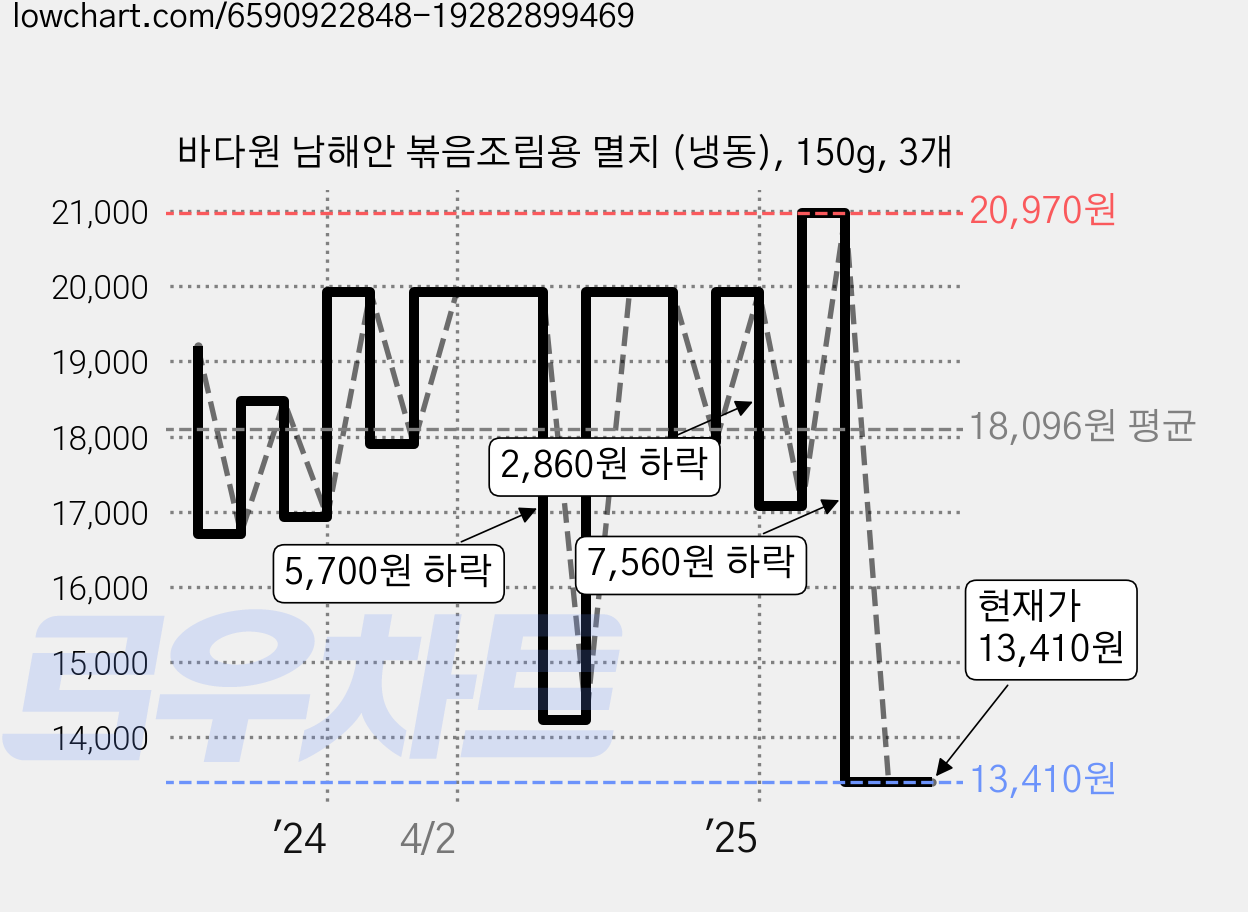 바다원 남해안 볶음조림용 멸치 (냉동), 150g, 3개 가격 변동 차트, 현재가 13,410원, 관측 최저가 12,670원