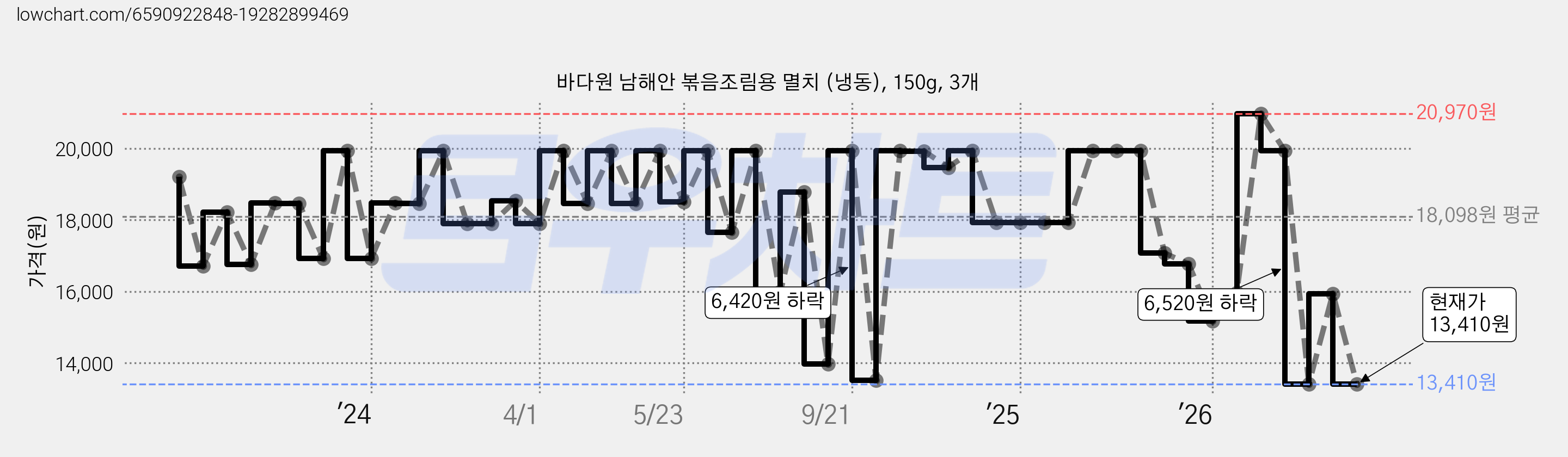 바다원 남해안 볶음조림용 멸치 (냉동), 150g, 3개 가격 변동 차트, 현재가 13,410원, 관측 최저가 12,670원