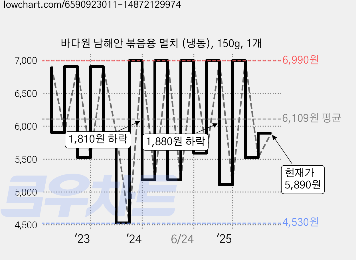 바다원 남해안 볶음용 멸치 (냉동), 150g, 1개 가격 변동 차트, 현재가 5,890원, 관측 최저가 4,480원