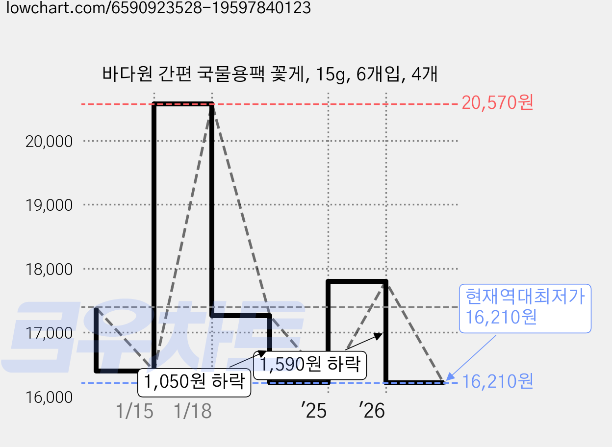 바다원 간편 국물용팩 꽃게, 15g, 6개입, 4개 가격 변동 차트, 현재가 16,210원, 역대최저가