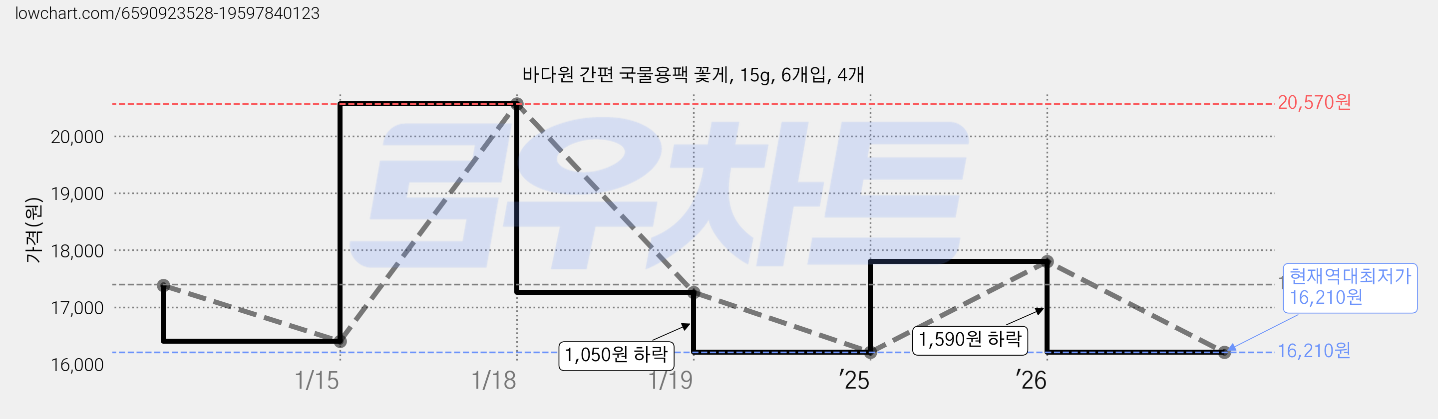 바다원 간편 국물용팩 꽃게, 15g, 6개입, 4개 가격 변동 차트, 현재가 16,210원, 역대최저가