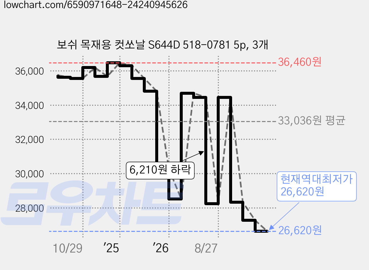 보쉬 목재용 컷쏘날 S644D 518-0781 5p, 3개 가격 변동 차트, 현재가 26,620원, 역대최저가