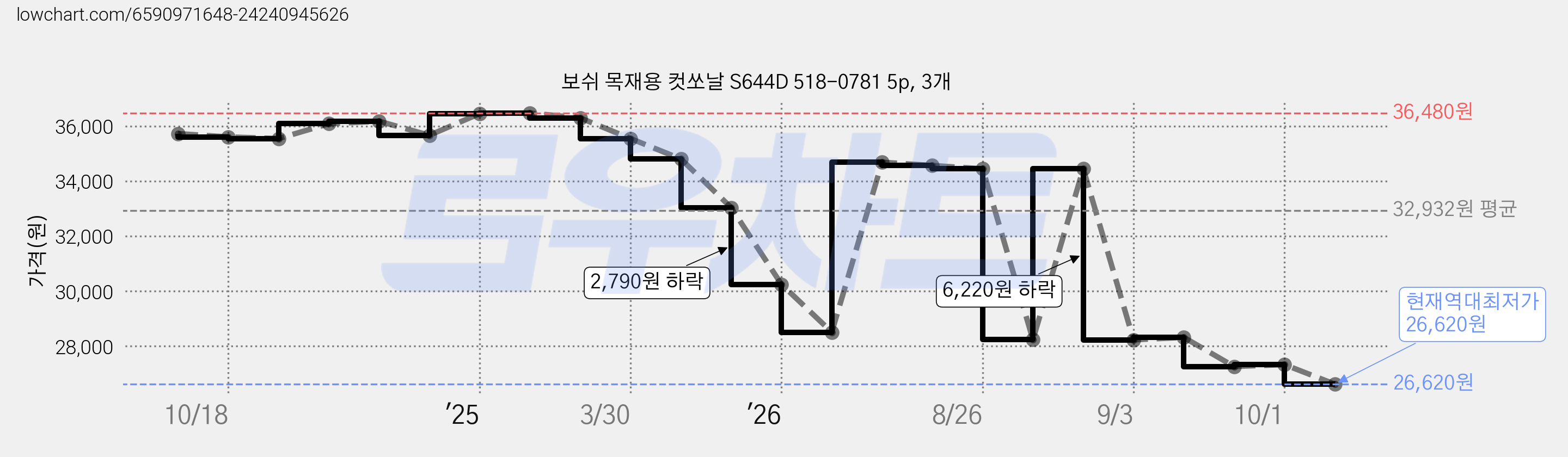 보쉬 목재용 컷쏘날 S644D 518-0781 5p, 3개 가격 변동 차트, 현재가 26,620원, 역대최저가