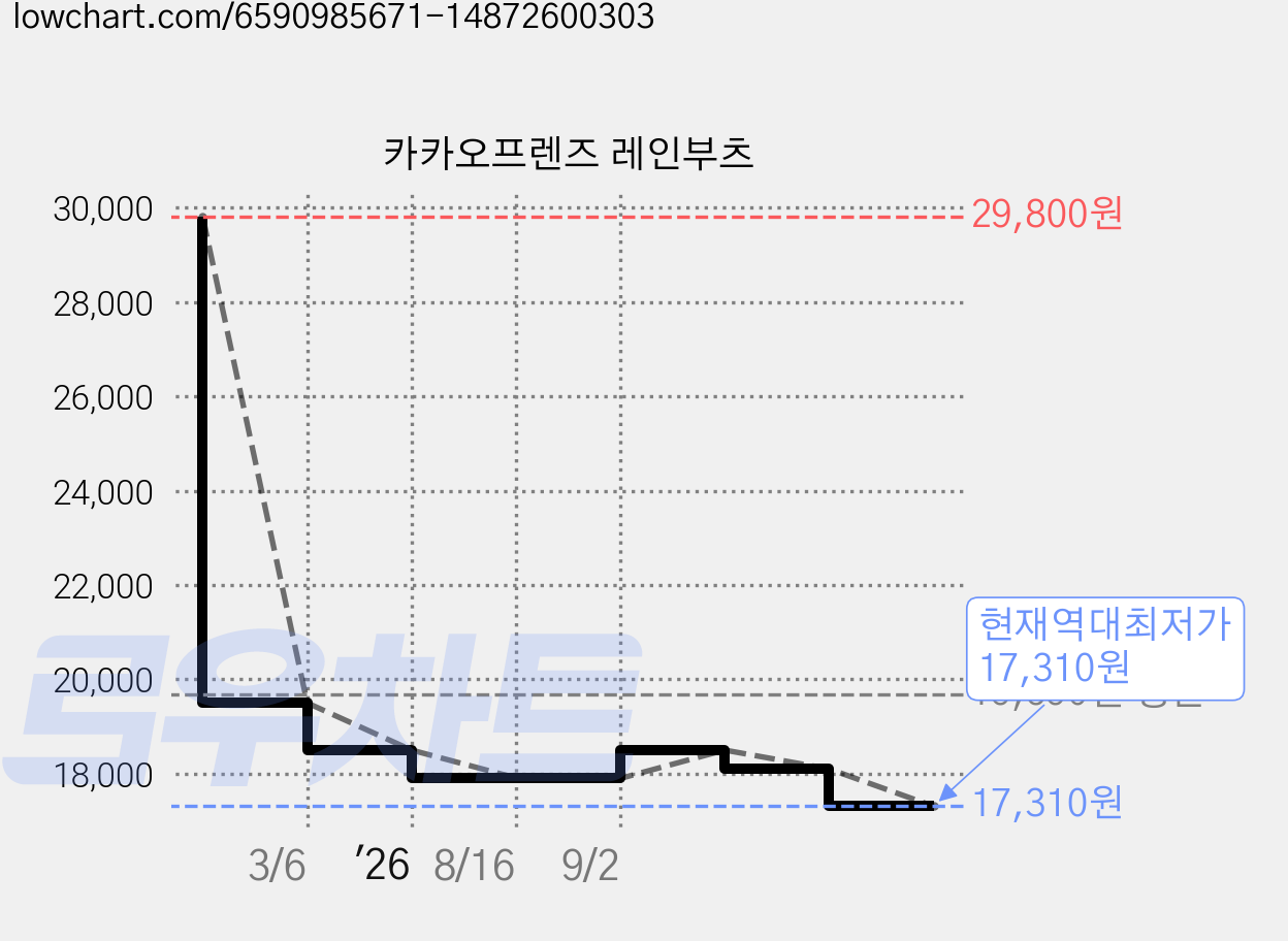 카카오프렌즈 레인부츠 가격 변동 차트, 현재가 17,310원, 역대최저가