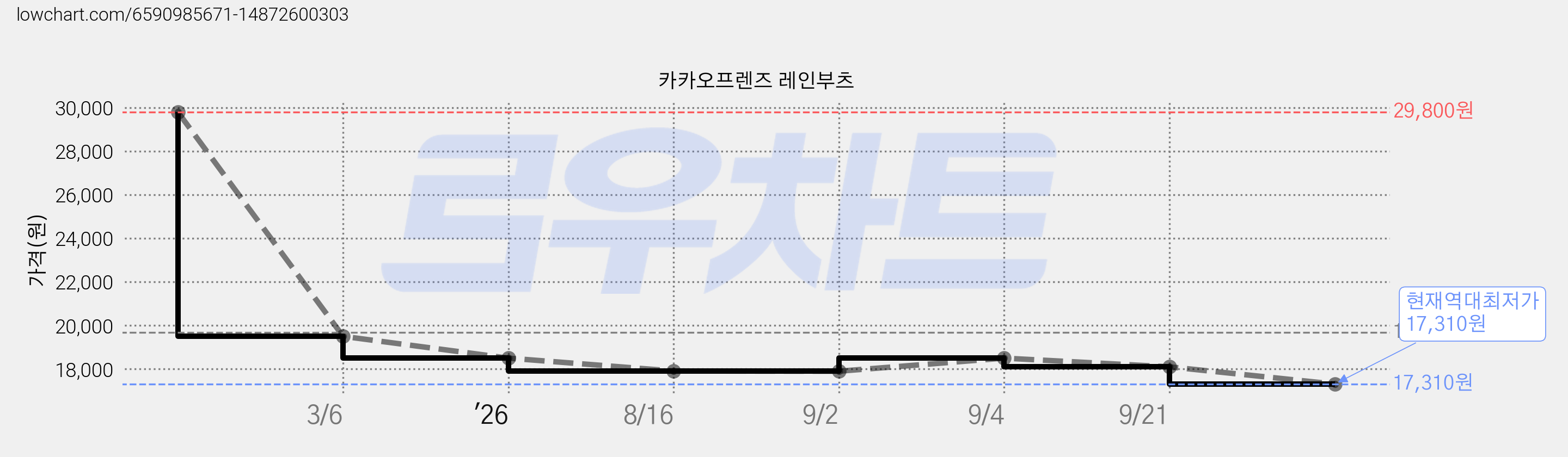 카카오프렌즈 레인부츠 가격 변동 차트, 현재가 17,310원, 역대최저가