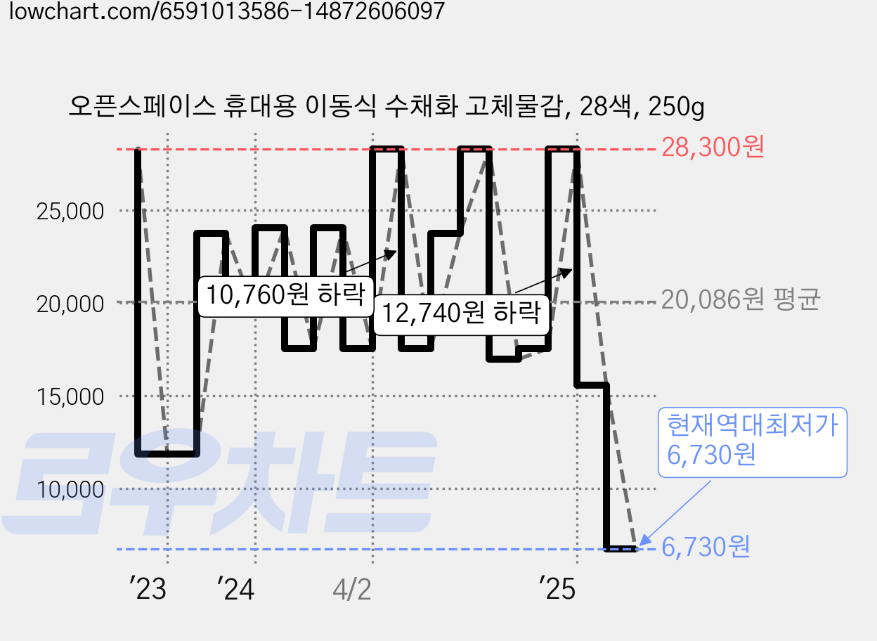 오픈스페이스 휴대용 이동식 수채화 고체물감, 28색, 250g 가격 변동 차트, 현재가 6,730원, 역대최저가