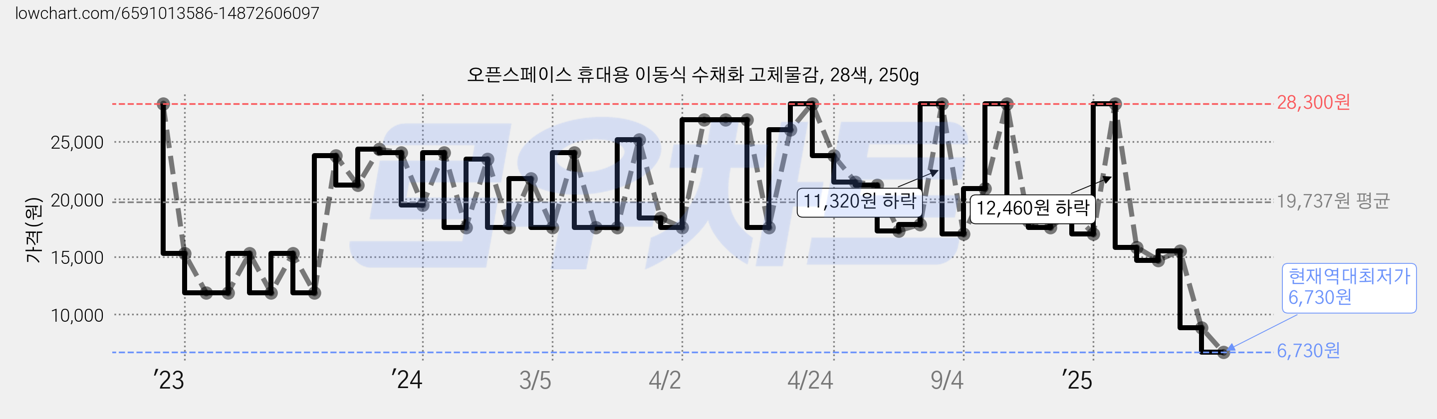 오픈스페이스 휴대용 이동식 수채화 고체물감, 28색, 250g 가격 변동 차트, 현재가 6,730원, 역대최저가