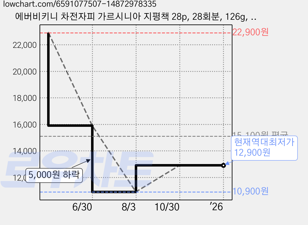 에버비키니 차전자피 가르시니아 지평책 28p, 28회분, 126g, 1개 가격 변동 차트, 현재가 12,900원, 역대최저가