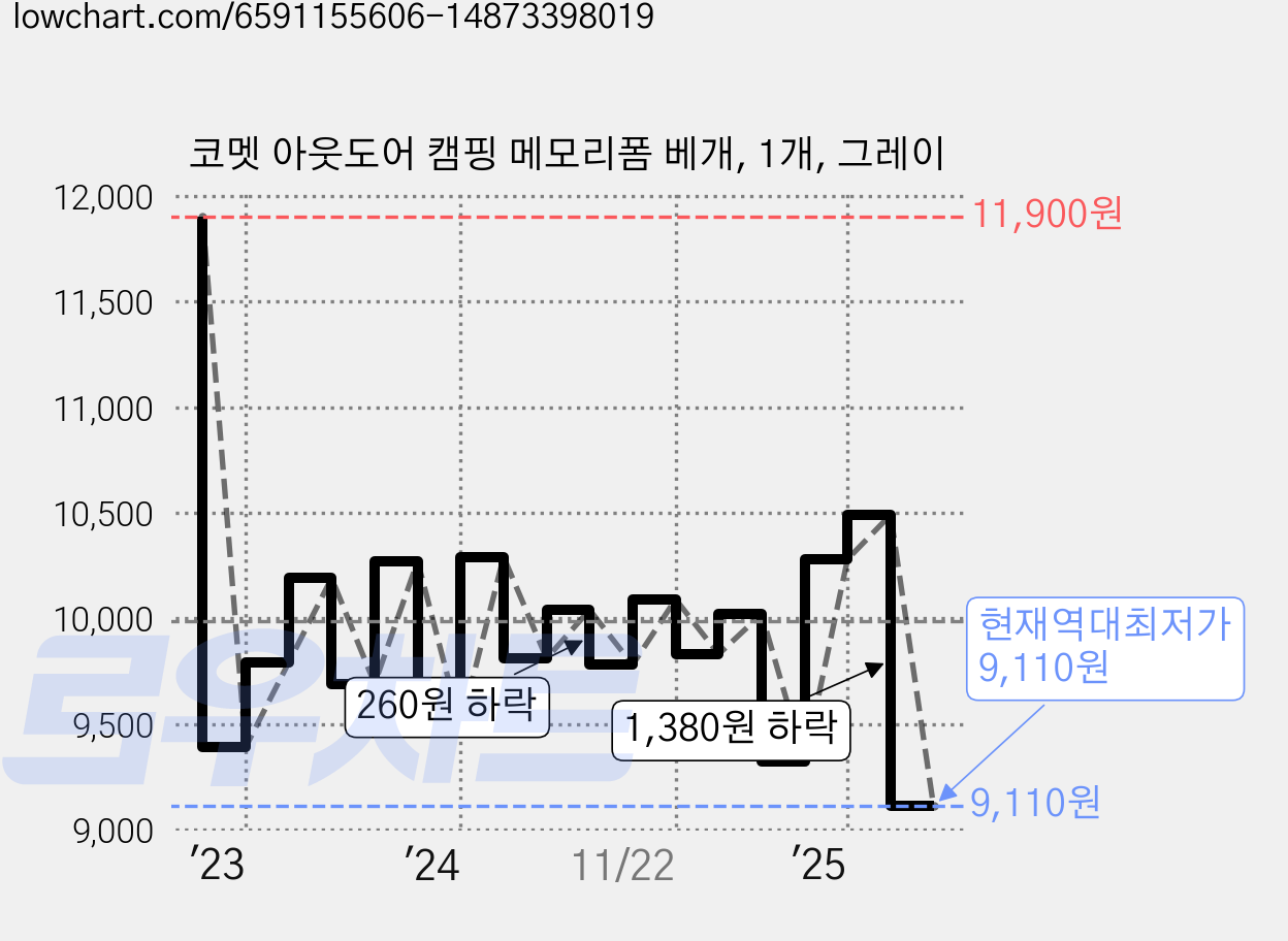 코멧 아웃도어 캠핑 메모리폼 베개, 1개, 그레이 가격 변동 차트, 현재가 9,110원, 역대최저가