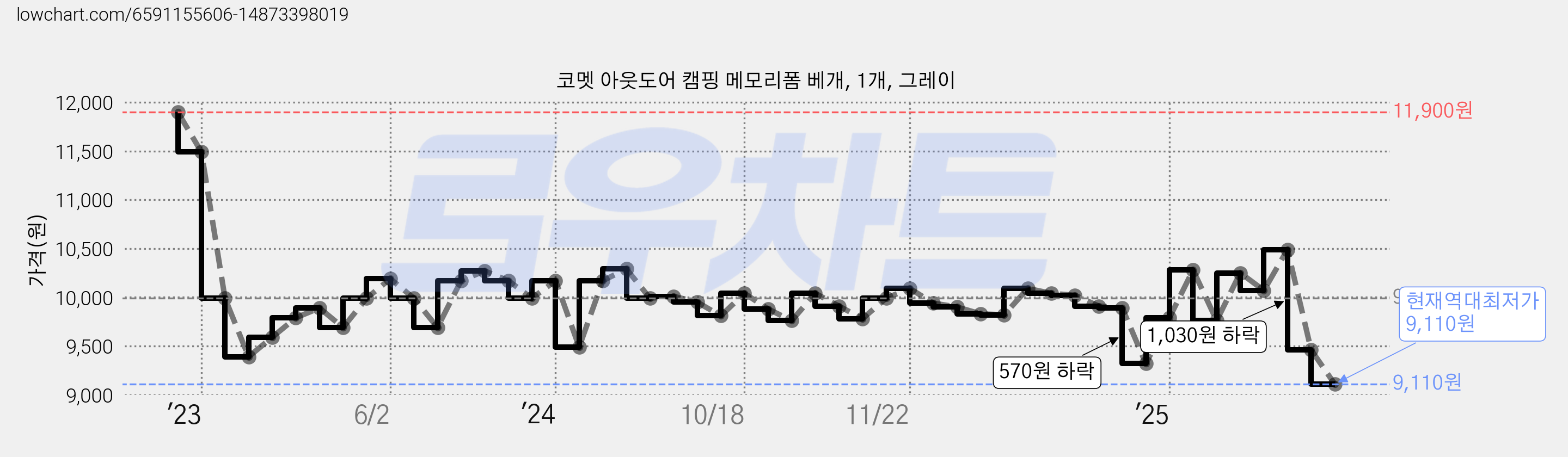 코멧 아웃도어 캠핑 메모리폼 베개, 1개, 그레이 가격 변동 차트, 현재가 9,110원, 역대최저가