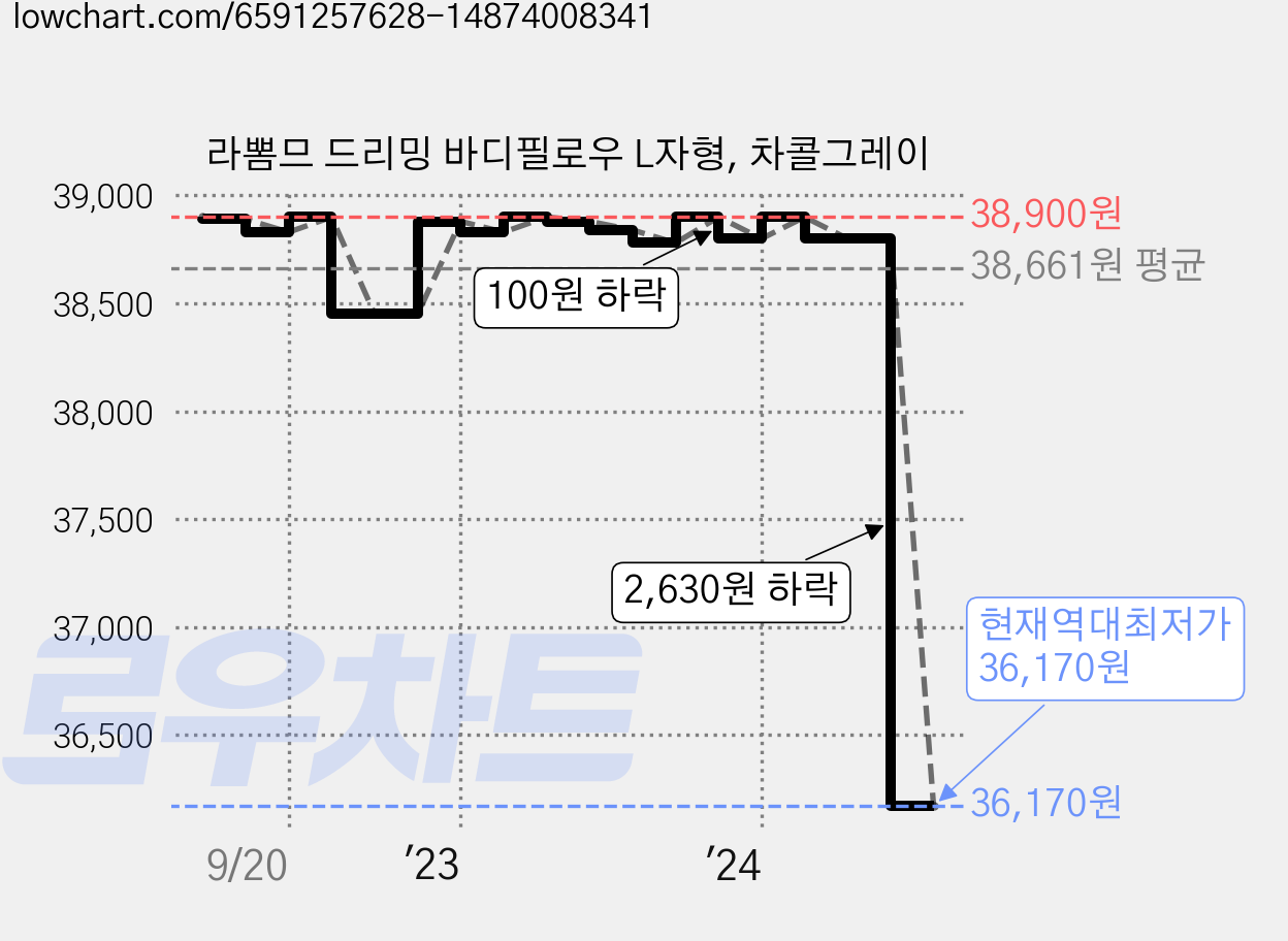 라뽐므 드리밍 바디필로우 L자형, 차콜그레이 가격 변동 차트, 현재가 36,170원, 역대최저가