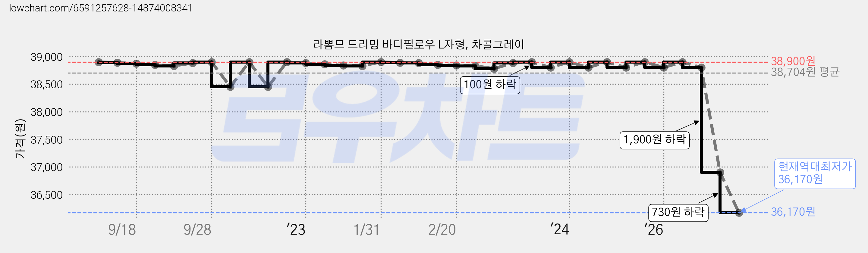 라뽐므 드리밍 바디필로우 L자형, 차콜그레이 가격 변동 차트, 현재가 36,170원, 역대최저가