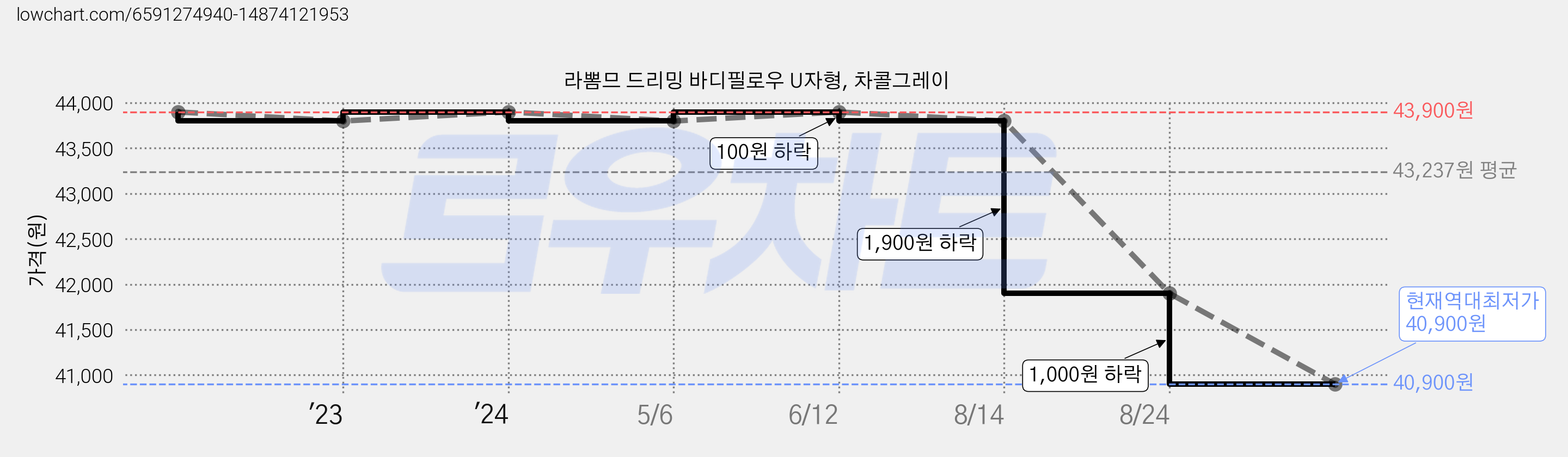 라뽐므 드리밍 바디필로우 U자형, 차콜그레이 가격 변동 차트, 현재가 40,900원, 역대최저가