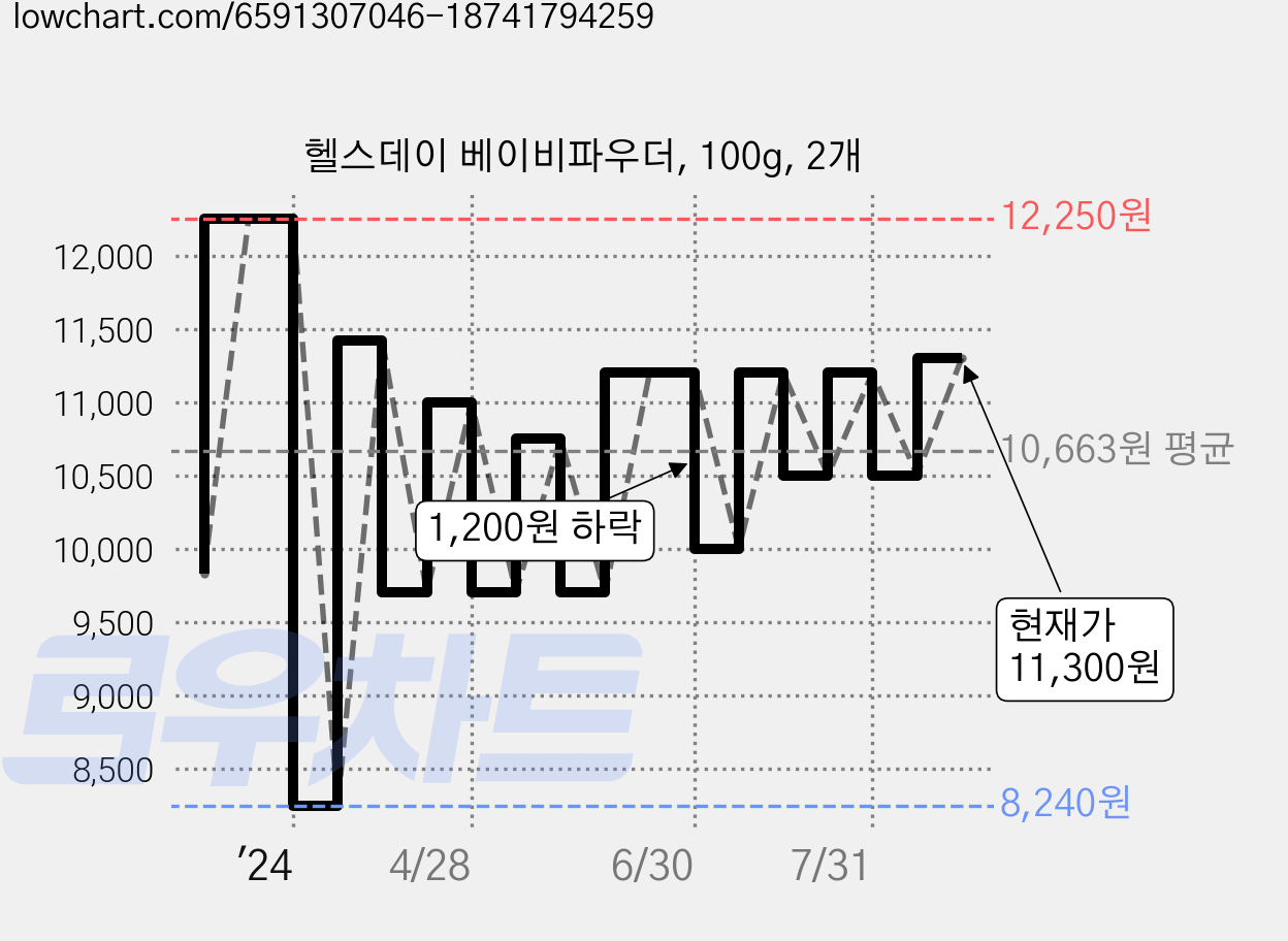 헬스데이 베이비파우더, 100g, 2개 가격 변동 차트, 현재가 11,300원, 관측 최저가 8,240원
