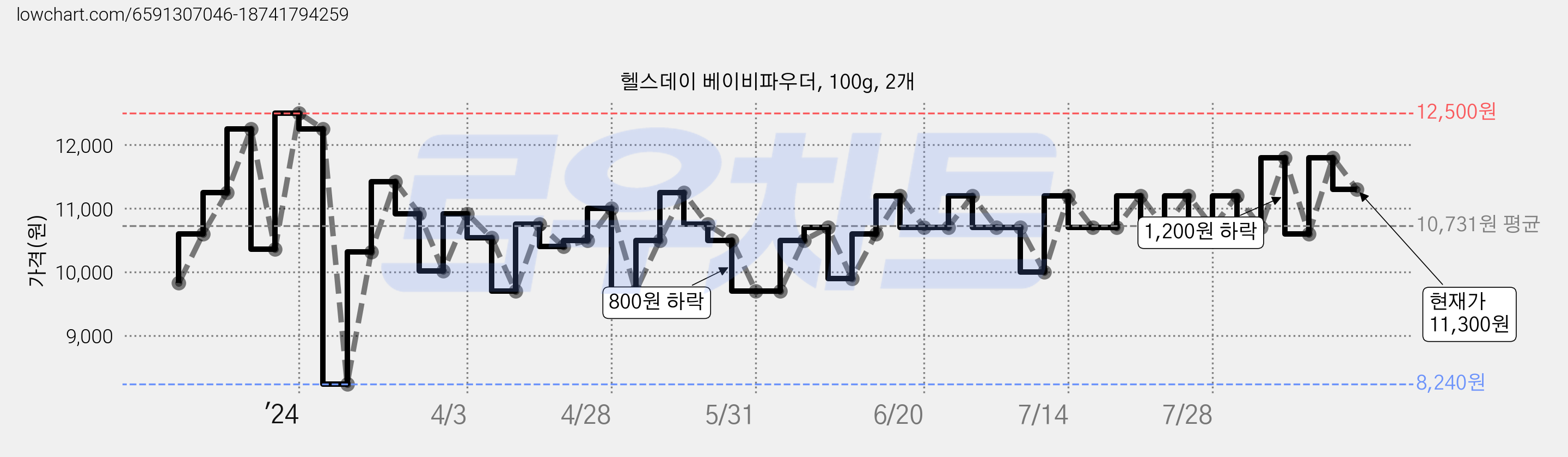 헬스데이 베이비파우더, 100g, 2개 가격 변동 차트, 현재가 11,300원, 관측 최저가 8,240원