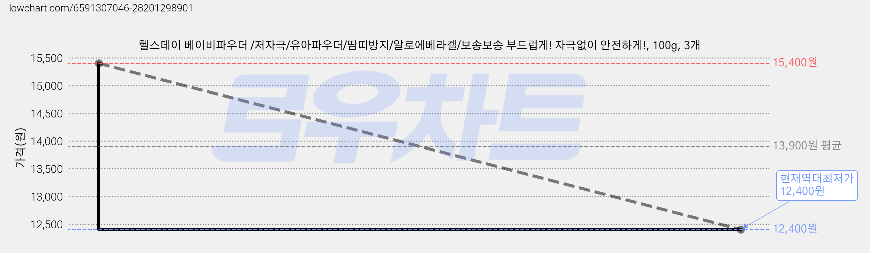 헬스데이 베이비파우더 /저자극/유아파우더/땀띠방지/알로에베라겔/보송보송 부드럽게! 자극없이 안전하게!, 100g, 3개 가격 변동 차트, 현재가 12,400원, 역대최저가