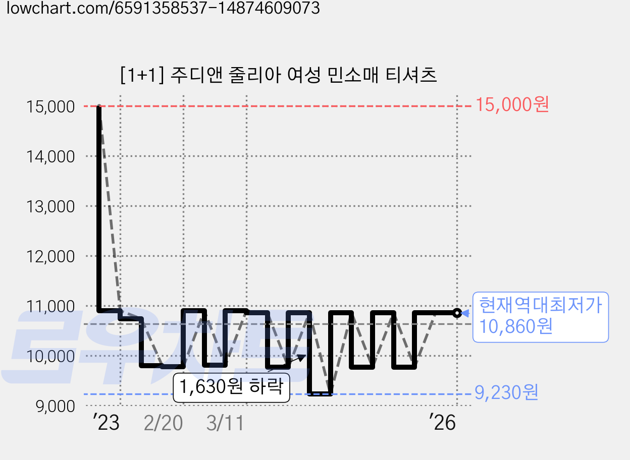 [1+1] 주디앤 줄리아 여성 민소매 티셔츠 가격 변동 차트, 현재가 10,860원, 역대최저가