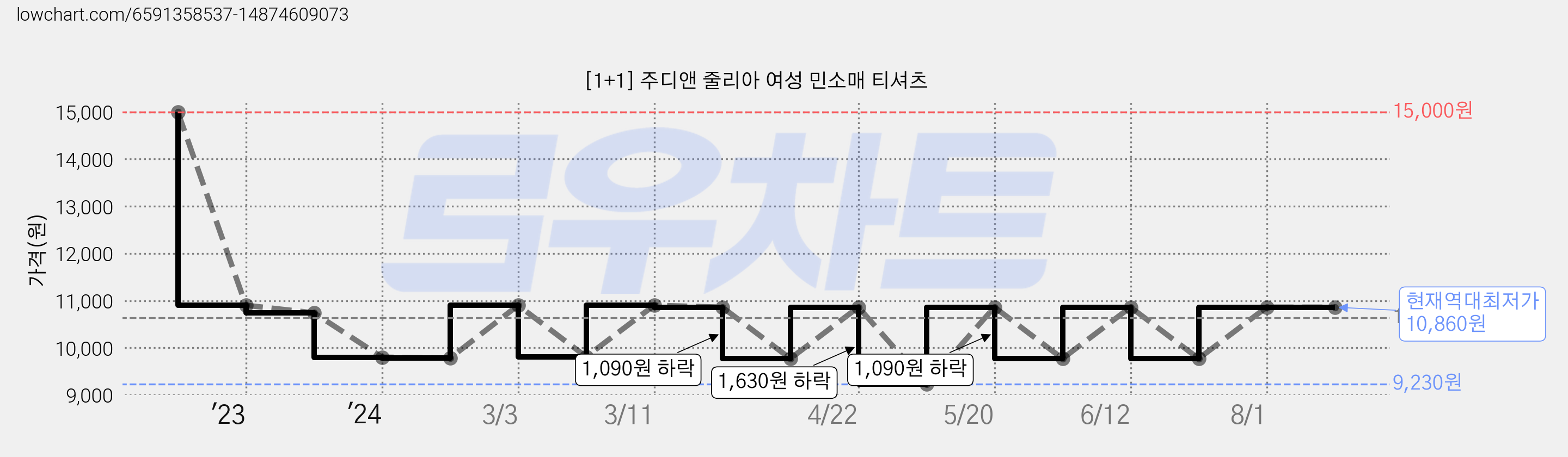 [1+1] 주디앤 줄리아 여성 민소매 티셔츠 가격 변동 차트, 현재가 10,860원, 역대최저가
