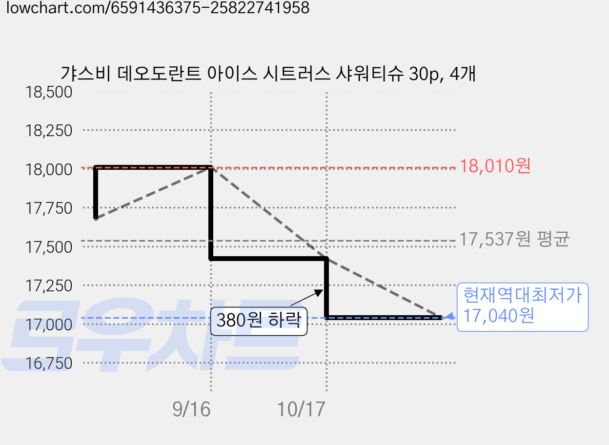 갸스비 데오도란트 아이스 시트러스 샤워티슈 30p, 4개 가격 변동 차트, 현재가 17,040원, 역대최저가