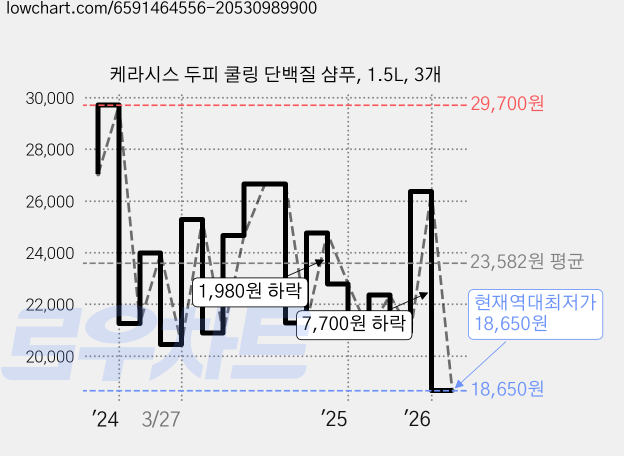 케라시스 두피 쿨링 단백질 샴푸, 1.5L, 3개 가격 변동 차트, 현재가 18,650원, 역대최저가
