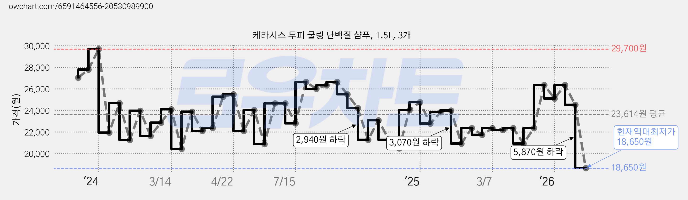 케라시스 두피 쿨링 단백질 샴푸, 1.5L, 3개 가격 변동 차트, 현재가 18,650원, 역대최저가