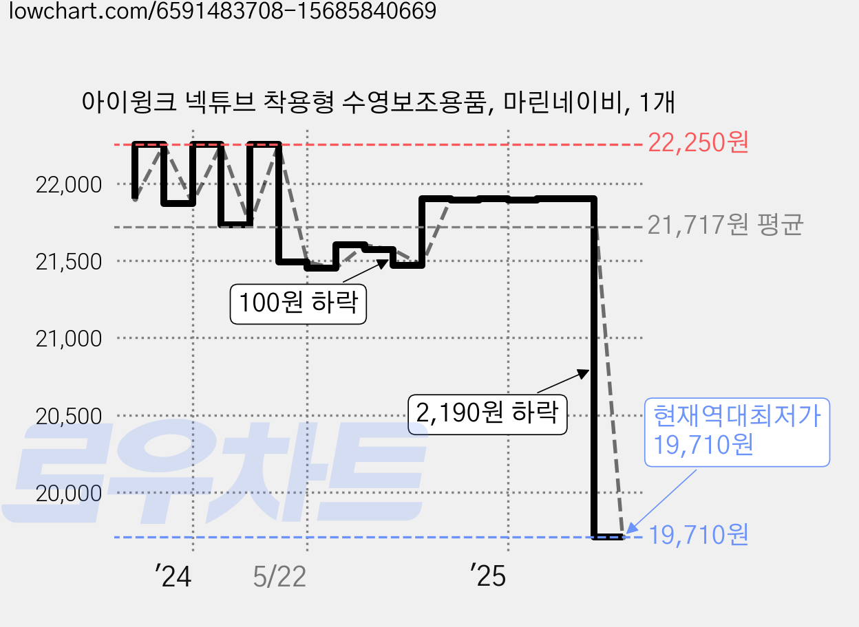 아이윙크 넥튜브 착용형 수영보조용품, 마린네이비, 1개 가격 변동 차트, 현재가 19,710원, 역대최저가