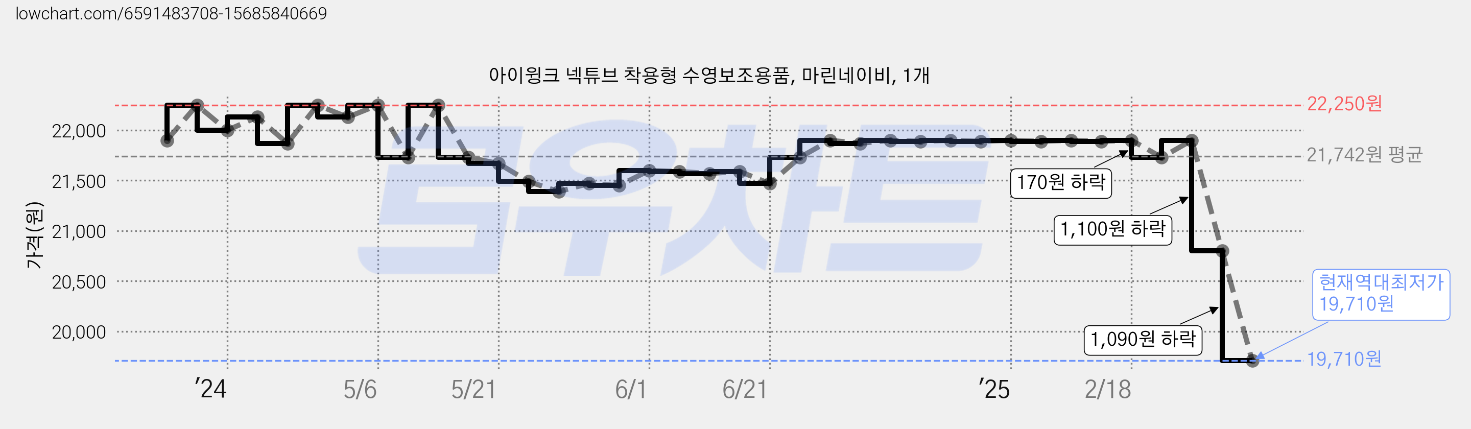 아이윙크 넥튜브 착용형 수영보조용품, 마린네이비, 1개 가격 변동 차트, 현재가 19,710원, 역대최저가