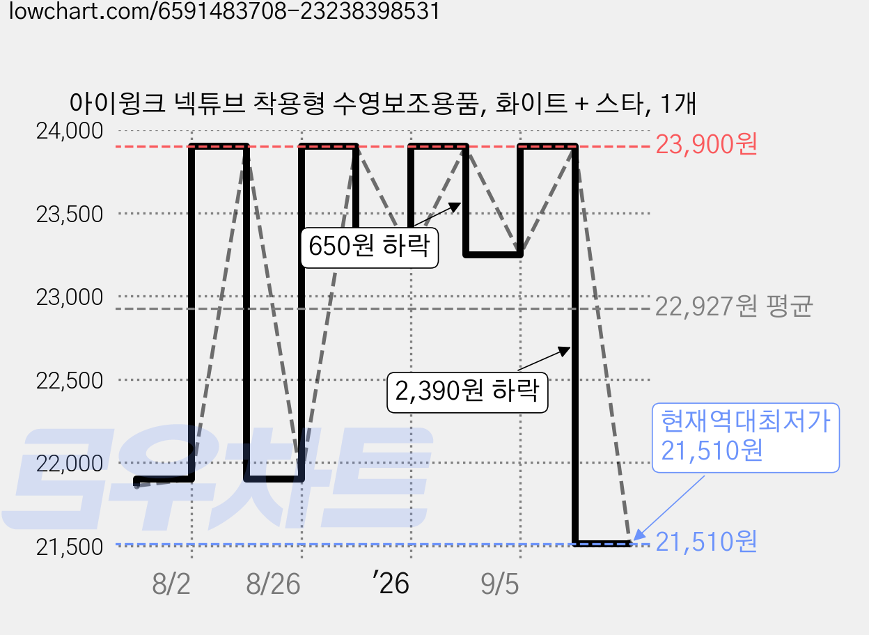아이윙크 넥튜브 착용형 수영보조용품, 화이트 + 스타, 1개 가격 변동 차트, 현재가 21,510원, 역대최저가