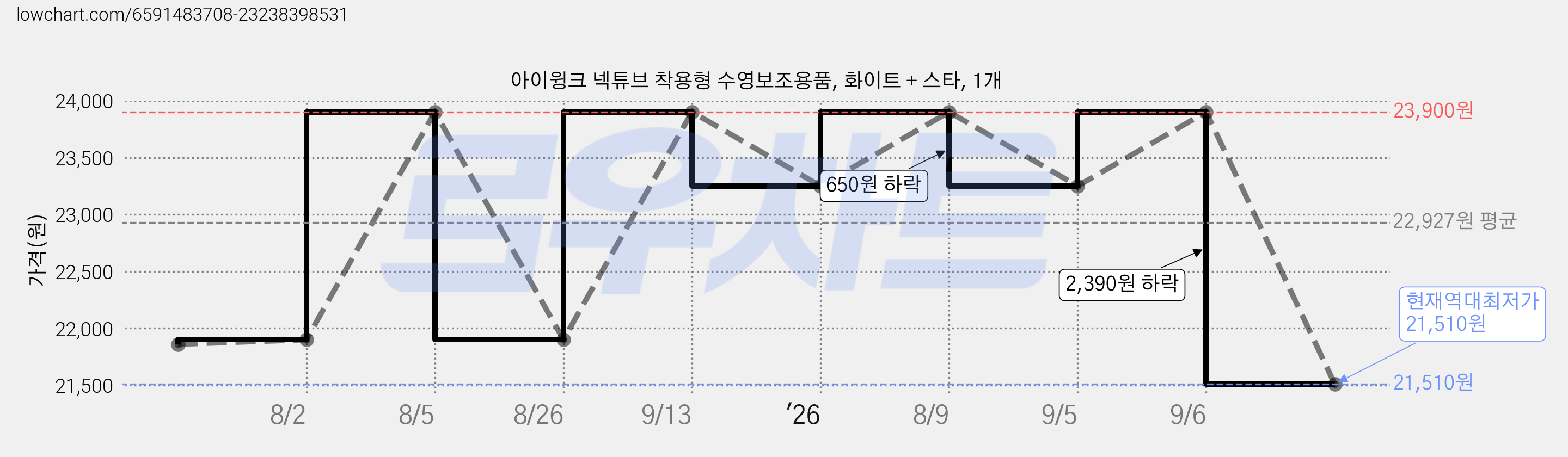 아이윙크 넥튜브 착용형 수영보조용품, 화이트 + 스타, 1개 가격 변동 차트, 현재가 21,510원, 역대최저가