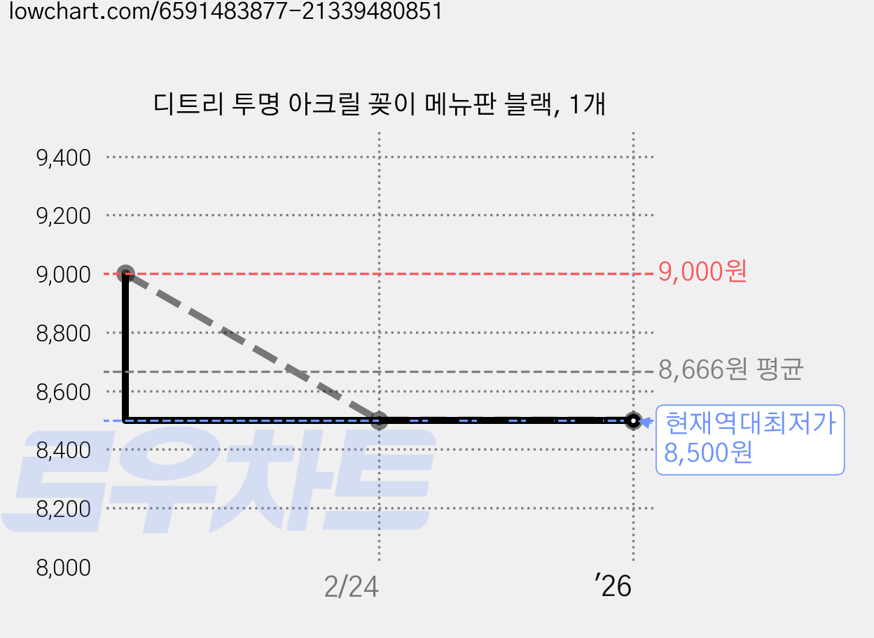 디트리 투명 아크릴 꽂이 메뉴판 블랙, 1개 가격 변동 차트, 현재가 8,500원, 역대최저가