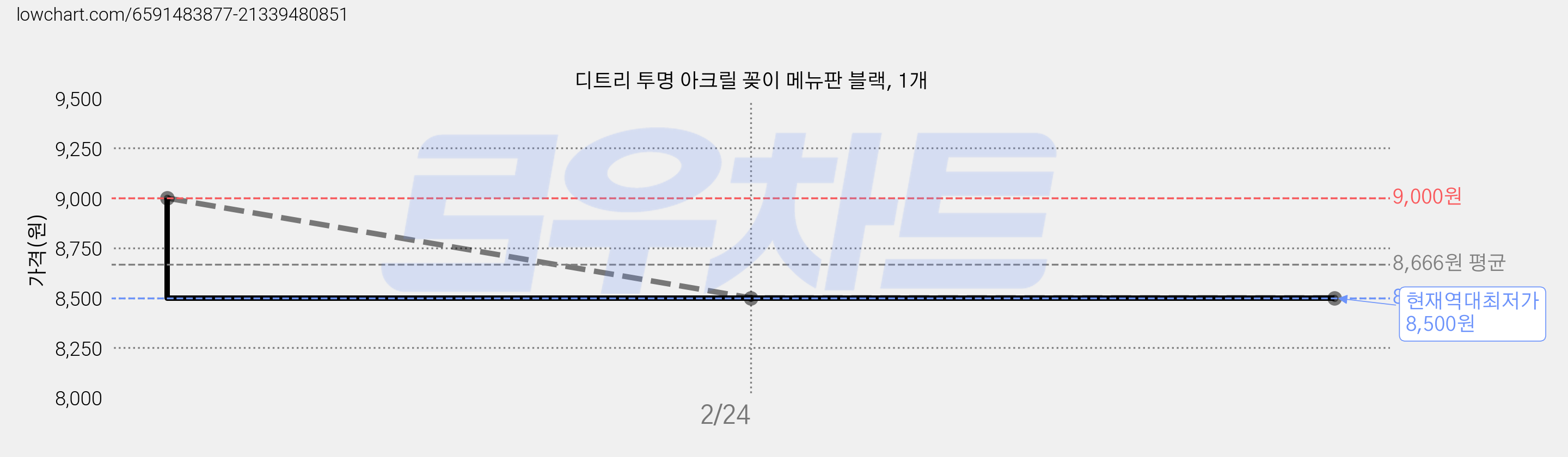 디트리 투명 아크릴 꽂이 메뉴판 블랙, 1개 가격 변동 차트, 현재가 8,500원, 역대최저가