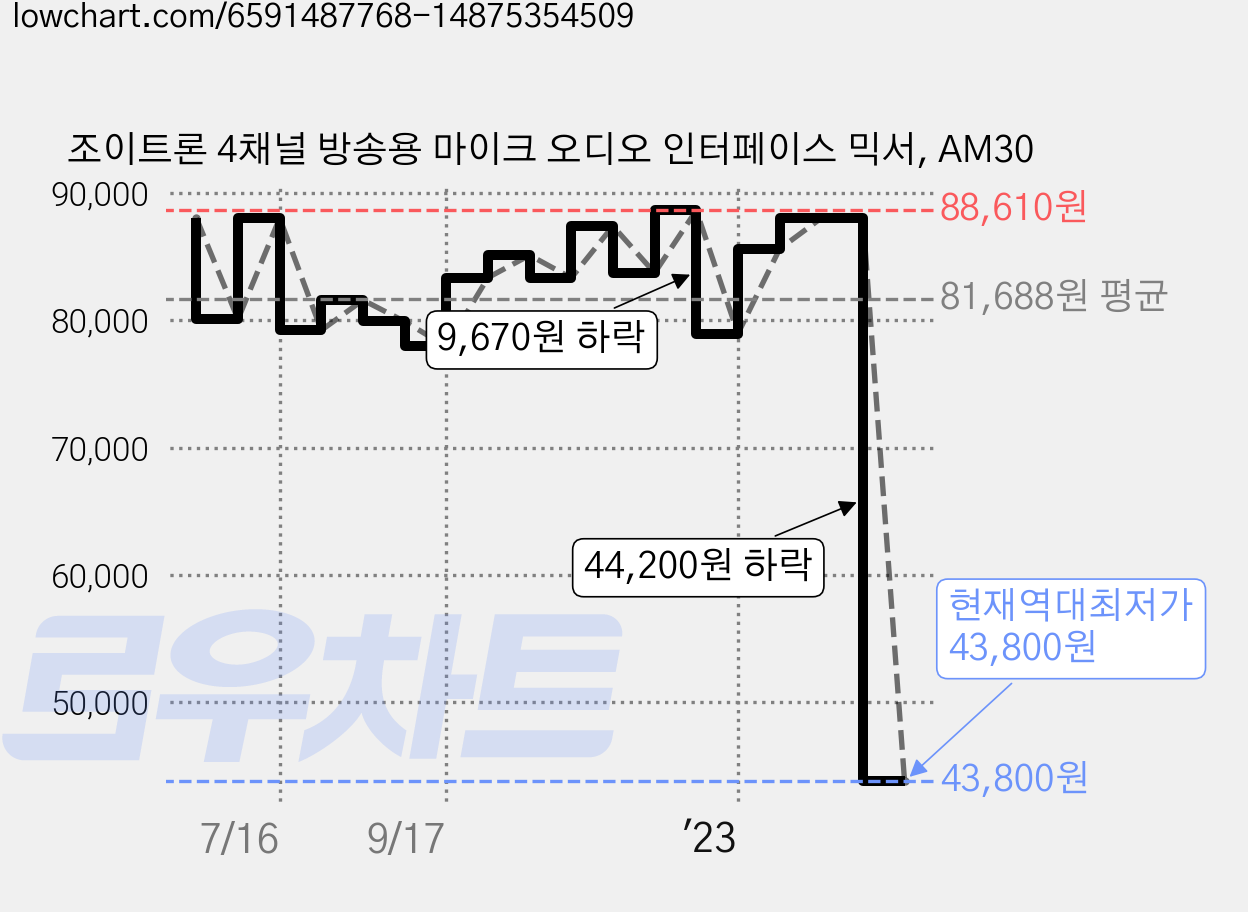 조이트론 4채널 방송용 마이크 오디오 인터페이스 믹서, AM30 가격 변동 차트, 현재가 43,800원, 역대최저가