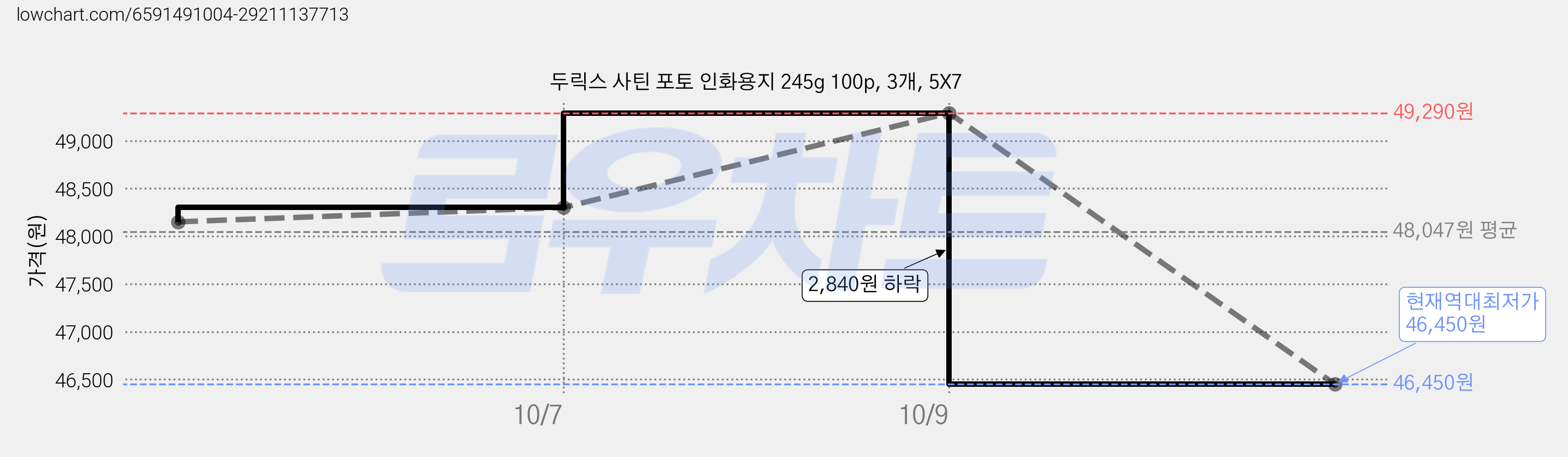두릭스 사틴 포토 인화용지 245g 100p, 3개, 5X7 가격 변동 차트, 현재가 46,450원, 역대최저가
