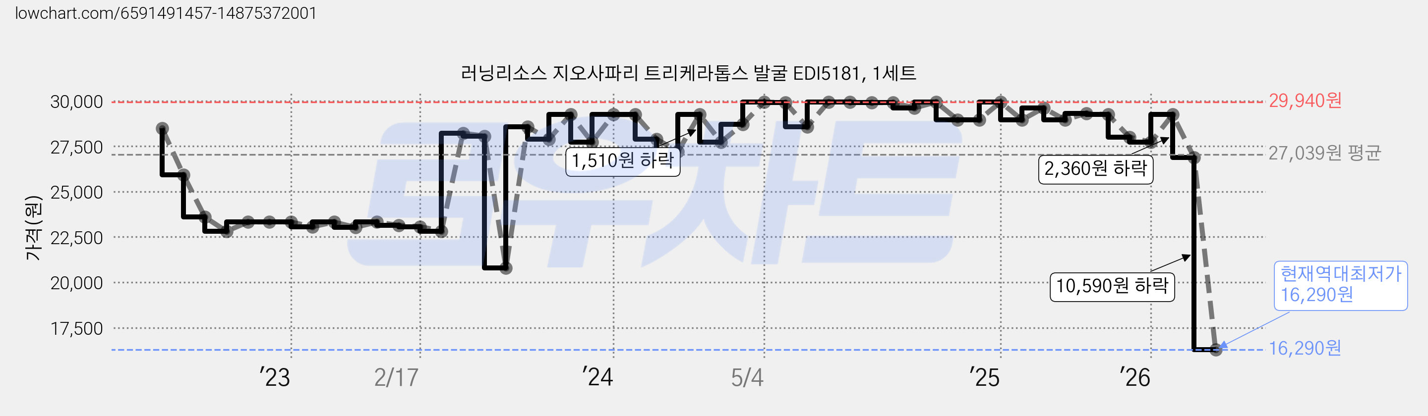 러닝리소스 지오사파리 트리케라톱스 발굴 EDI5181, 1세트 가격 변동 차트, 현재가 16,290원, 역대최저가
