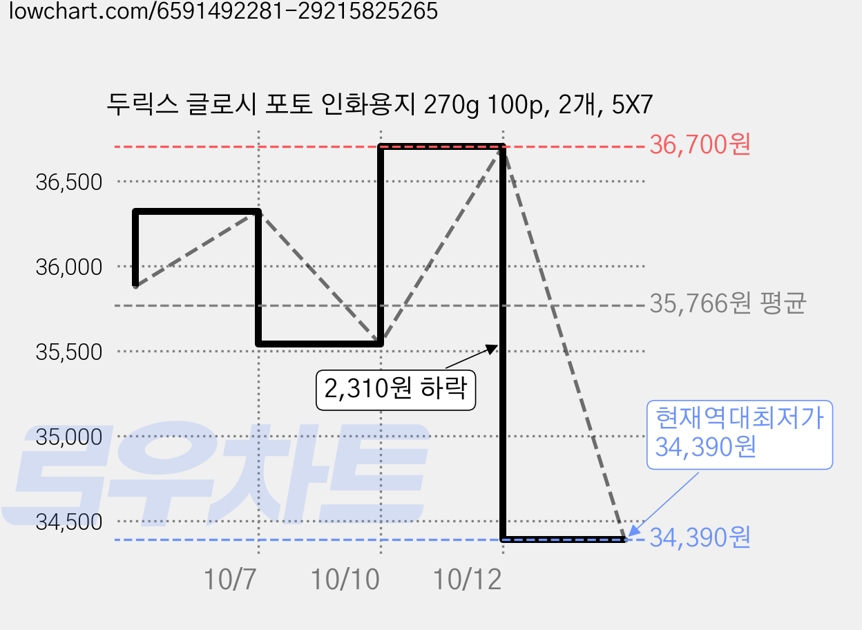 두릭스 글로시 포토 인화용지 270g 100p, 2개, 5X7 가격 변동 차트, 현재가 34,390원, 역대최저가