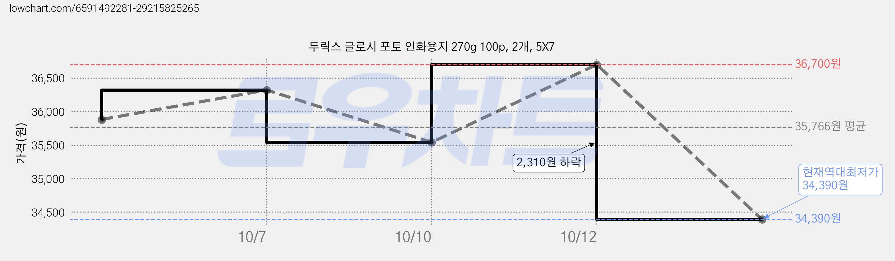 두릭스 글로시 포토 인화용지 270g 100p, 2개, 5X7 가격 변동 차트, 현재가 34,390원, 역대최저가