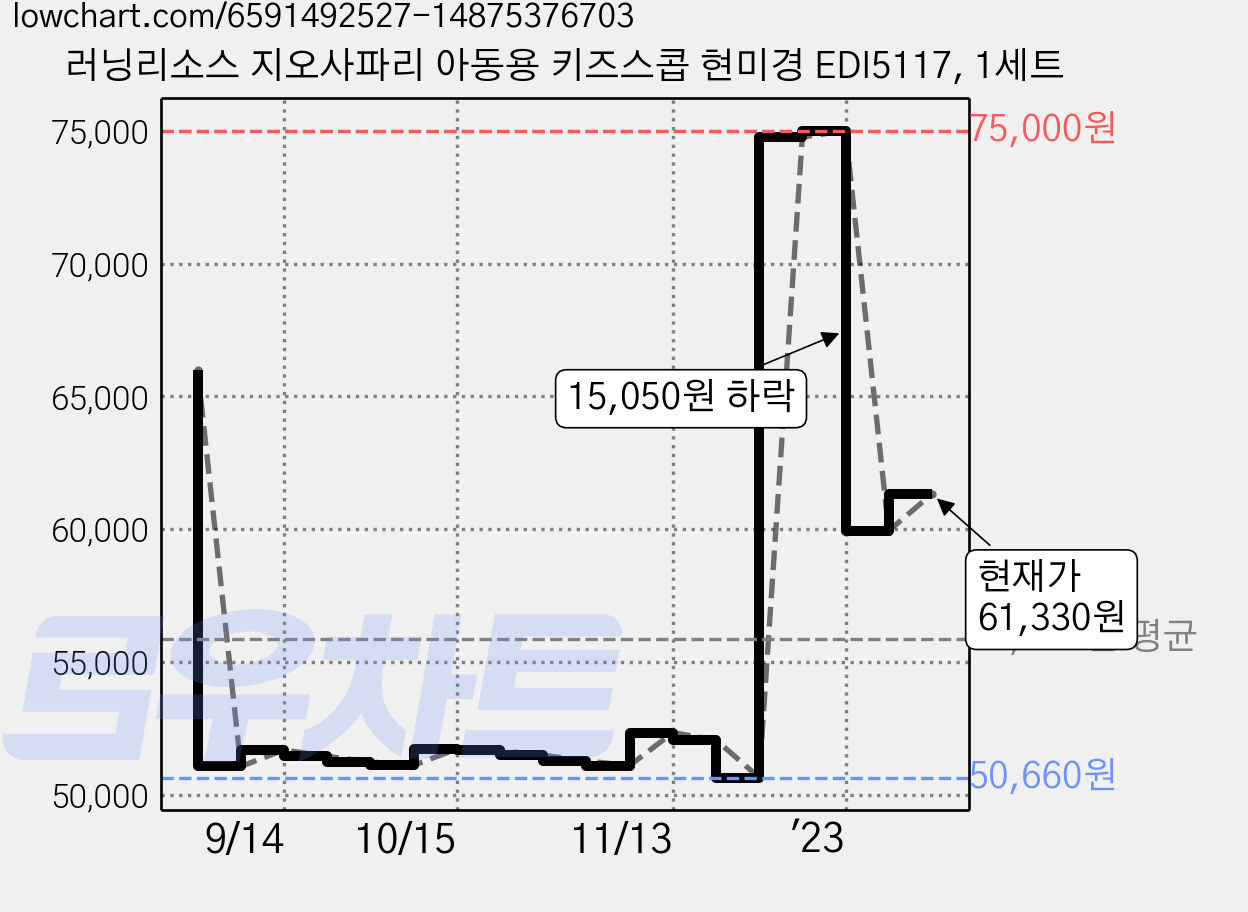 러닝리소스 지오사파리 아동용 키즈스콥 현미경 EDI5117, 1세트 가격 변동 차트, 현재가 61,330원, 관측 최저가 50,660원