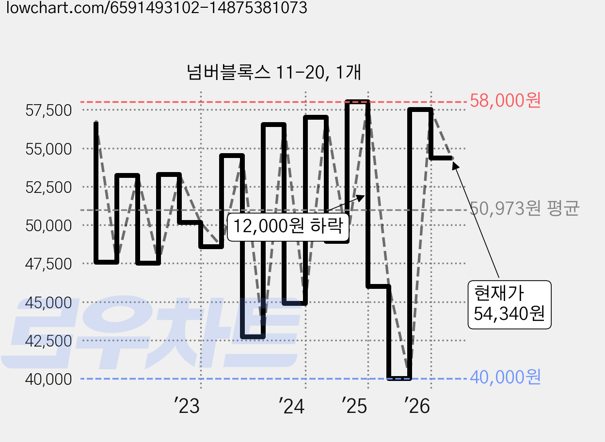 넘버블록스 11-20, 1개 가격 변동 차트, 현재가 54,340원, 관측 최저가 40,000원