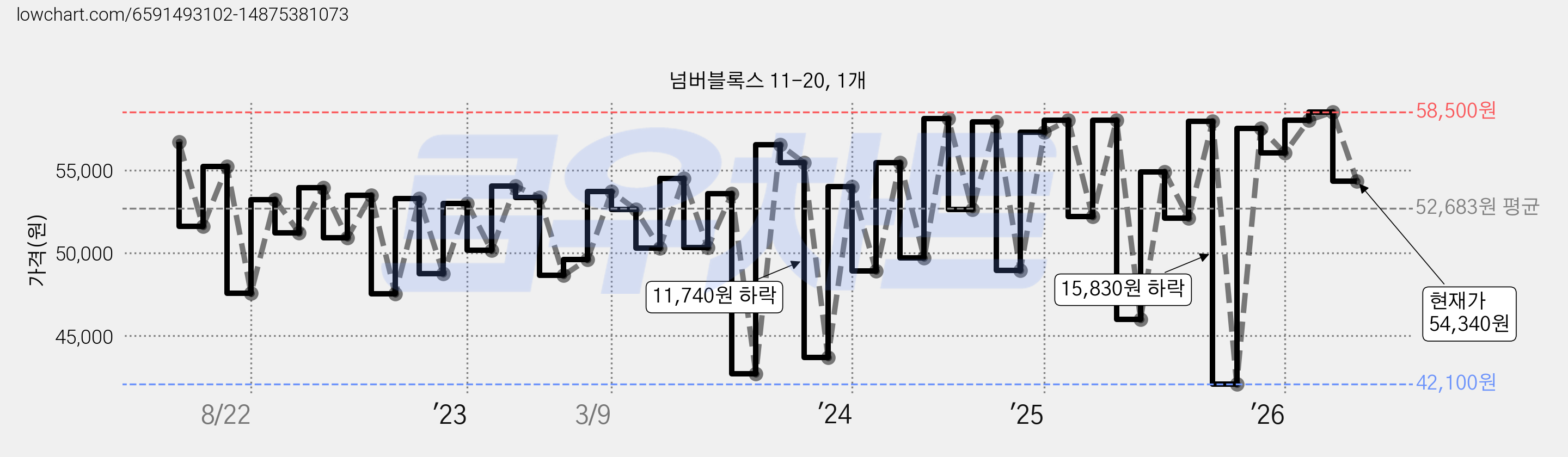 넘버블록스 11-20, 1개 가격 변동 차트, 현재가 54,340원, 관측 최저가 40,000원