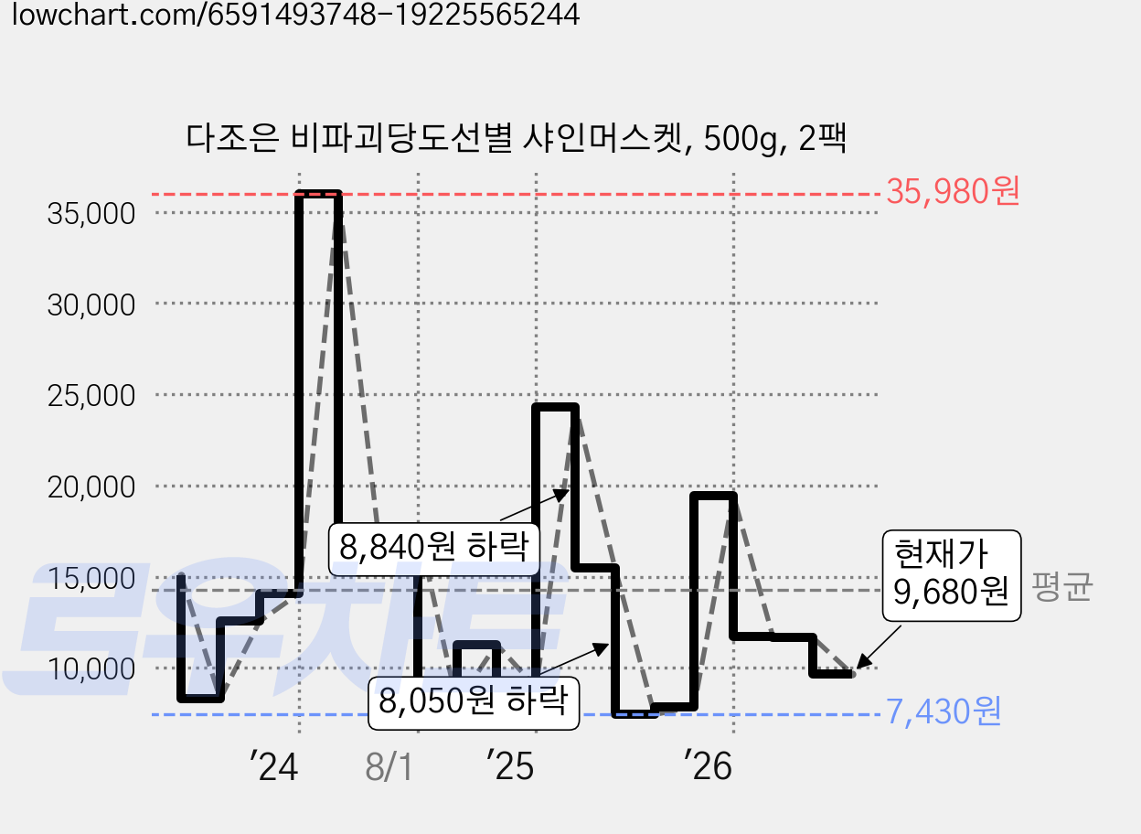 다조은 비파괴당도선별 샤인머스켓, 500g, 2팩 가격 변동 차트, 현재가 9,680원, 관측 최저가 7,430원